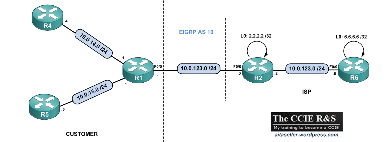 Basic QoS part 1 – Traffic Policing and Shaping on Cisco IOS